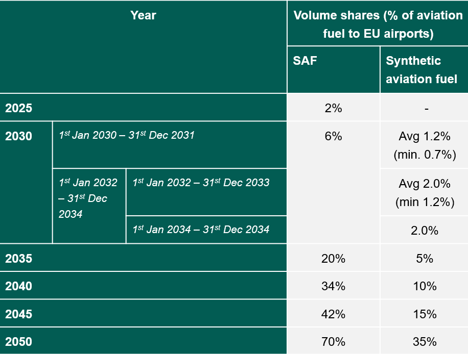 Table showing the minimum shares of SAF to be delivered to EU airports by fuel suppliers from 2025 to 2050